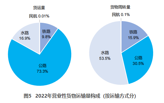 高淳交通部：2022货运量506.63亿吨 同比下降3.1%